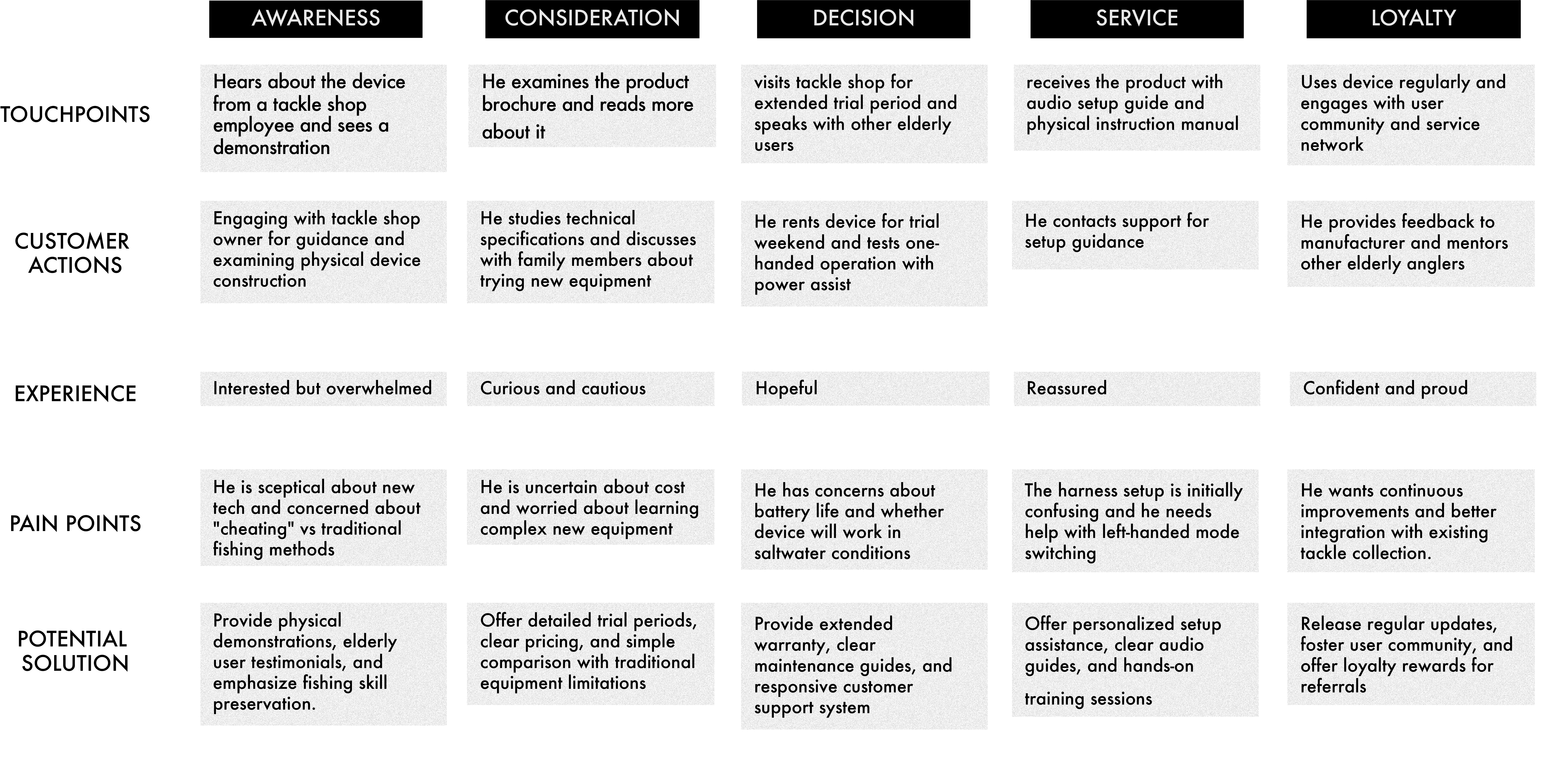 User Journey Flow